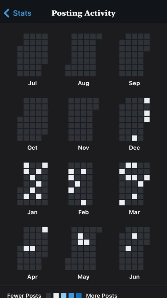 Posting activity of my blog during the past 6 months